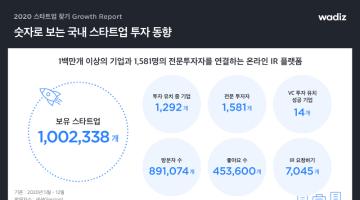 와디즈, 스타트업 투자 동향 돌아보는 ‘2020 스타트업 찾기 그로스 리포트’ 발간