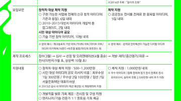 2014년 금천예술공장 다빈치아이디어공모 & 서울 상상력발전소 프로젝트 시범사업 공모